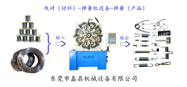 线材[材料]-弹簧机[设备]-弹簧[产品]