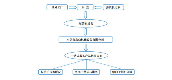 东莞压簧机选鑫鼎，产品一站式服务提供商