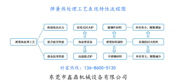 弹簧热处理表现特性流程图